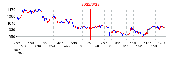 2022年6月22日 13:06前後のの株価チャート